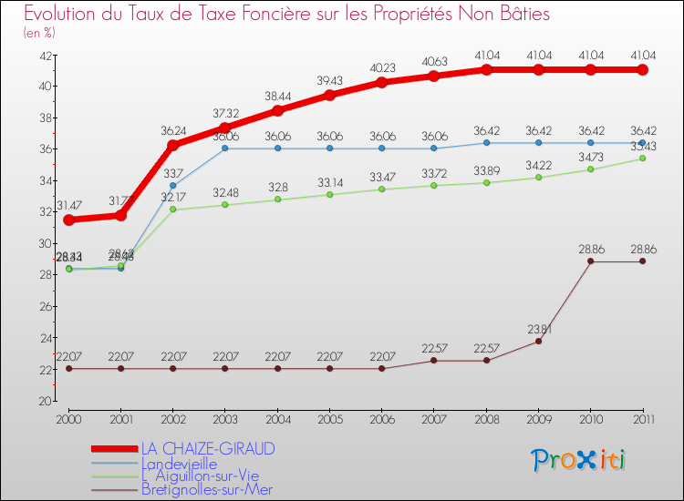 Evolution du taux de la taxe foncière sur les immeubles et terrains non batis pour LA CHAIZE-GIRAUD et les communes proches Comparaison des taux de la taxe foncière sur les immeubles et terrains non batis pour LA CHAIZE-GIRAUD et les communes voisines