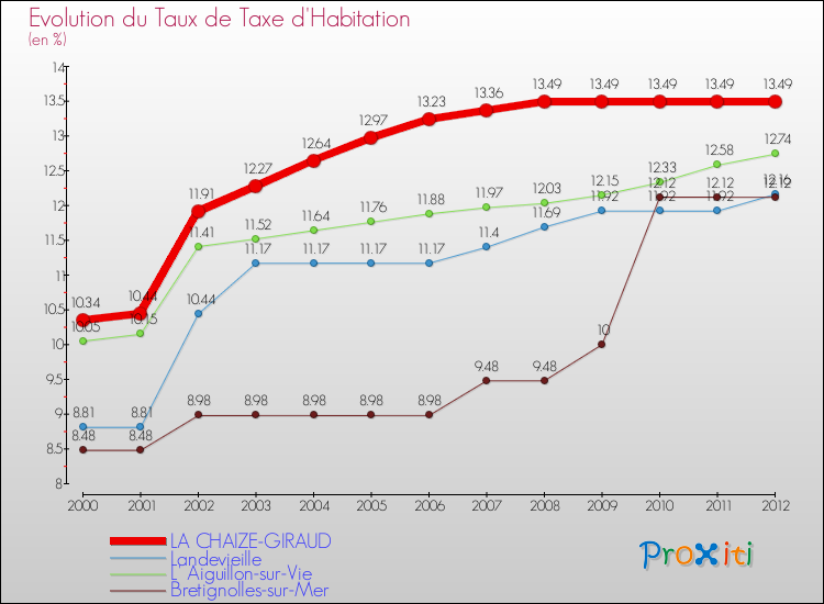 Evolution du taux de la taxe d'habitation pour LA CHAIZE-GIRAUD et les communes proches Comparaison des taux de la taxe d'habitation pour LA CHAIZE-GIRAUD et les communes voisines