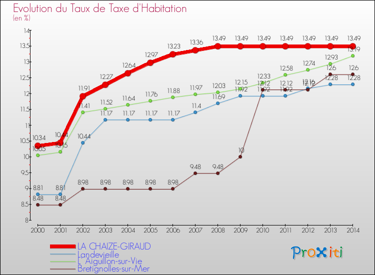 Evolution du taux de la taxe d'habitation pour LA CHAIZE-GIRAUD et les communes proches de 2000 à 2014 Comparaison des taux de la taxe d'habitation pour LA CHAIZE-GIRAUD et les communes voisines de 2000 à 2014