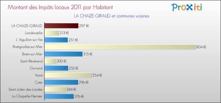 Montant des impôts locaux par Habitant pour LA CHAIZE-GIRAUD et les communes proches Comparaison des impôts locaux par habitant pour LA CHAIZE-GIRAUD et les communes voisines
