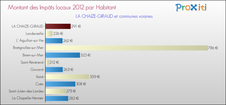 Montant des impôts locaux par Habitant pour LA CHAIZE-GIRAUD et les communes proches Comparaison des impôts locaux par habitant pour LA CHAIZE-GIRAUD et les communes voisines