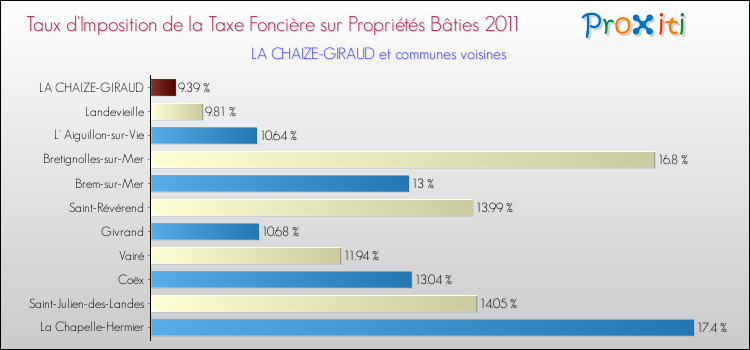 Taux d'imposition de la taxe foncière sur le bati 2011 pour LA CHAIZE-GIRAUD et les communes proches Comparaison des taux d'imposition de la taxe foncière sur le bati 2011 pour LA CHAIZE-GIRAUD et les communes voisines