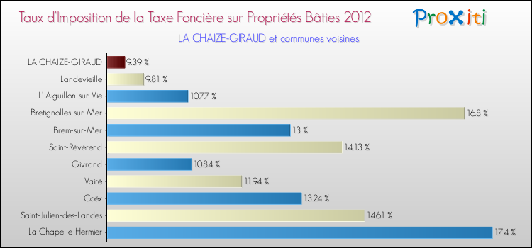 Taux d'imposition de la taxe foncière sur le bati 2012 pour LA CHAIZE-GIRAUD et les communes proches Comparaison des taux d'imposition de la taxe foncière sur le bati 2012 pour LA CHAIZE-GIRAUD et les communes voisines