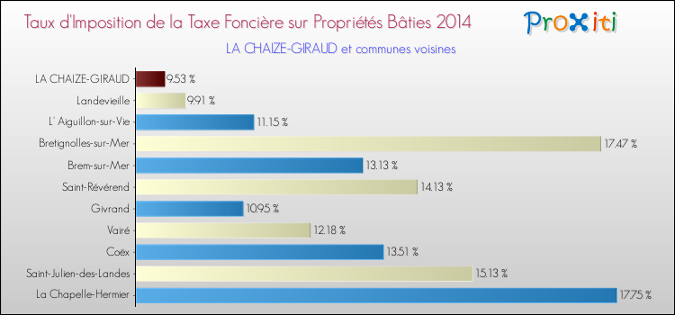 Taux d'imposition de la taxe foncière sur le bati 2014 pour LA CHAIZE-GIRAUD et les communes proches Comparaison des taux d'imposition de la taxe foncière sur le bati 2014 pour LA CHAIZE-GIRAUD et les communes voisines