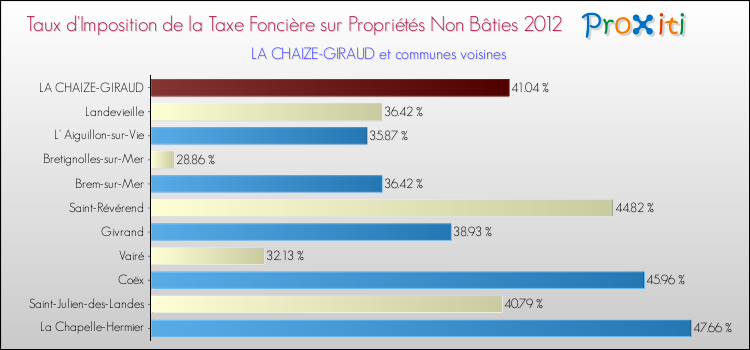 Taux d'imposition de la taxe foncière sur les immeubles et terrains non batis 2012 pour LA CHAIZE-GIRAUD et les communes proches Comparaison des taux d'imposition de la taxe foncière sur les immeubles et terrains non batis 2012 pour LA CHAIZE-GIRAUD et les communes voisines