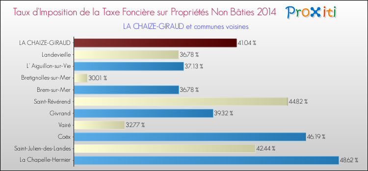 Taux d'imposition de la taxe foncière sur les immeubles et terrains non batis 2014 pour LA CHAIZE-GIRAUD et les communes proches Comparaison des taux d'imposition de la taxe foncière sur les immeubles et terrains non batis 2014 pour LA CHAIZE-GIRAUD et les communes voisines