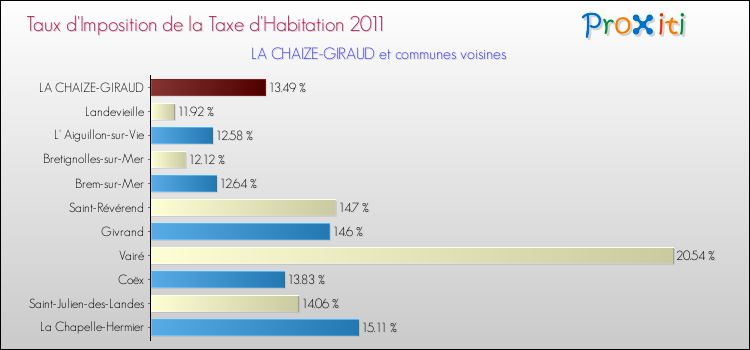 Taux d'imposition de la taxe d'habitation 2011 pour LA CHAIZE-GIRAUD et les communes proches Comparaison des taux d'imposition de la taxe d'habitation 2011 pour LA CHAIZE-GIRAUD et les communes voisines