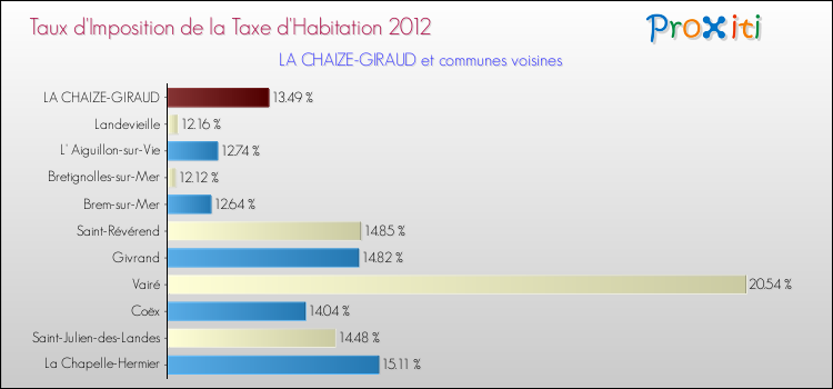 Taux d'imposition de la taxe d'habitation 2012 pour LA CHAIZE-GIRAUD et les communes proches Comparaison des taux d'imposition de la taxe d'habitation 2012 pour LA CHAIZE-GIRAUD et les communes voisines