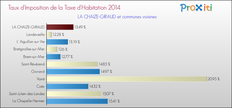 Taux d'imposition de la taxe d'habitation 2014 pour LA CHAIZE-GIRAUD et les communes proches Comparaison des taux d'imposition de la taxe d'habitation 2014 pour LA CHAIZE-GIRAUD et les communes voisines