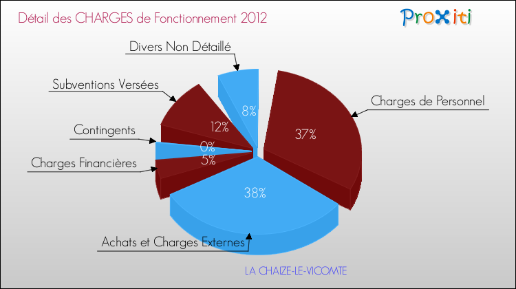 Décomposition des Charges de Fonctionnement 2012 de la commune de LA CHAIZE-LE-VICOMTE Charges de Fonctionnement 2012 pour la commune de LA CHAIZE-LE-VICOMTE