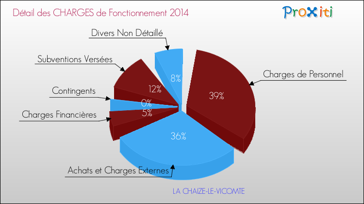 Décomposition des Charges de Fonctionnement 2014 de la commune de LA CHAIZE-LE-VICOMTE Charges de Fonctionnement 2014 pour la commune de LA CHAIZE-LE-VICOMTE