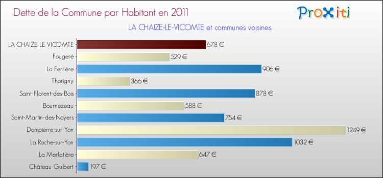 Dette par habitant de la commune en 2011 pour LA CHAIZE-LE-VICOMTE et les communes proches Comparaison de la dette par habitant de la commune en 2011 pour LA CHAIZE-LE-VICOMTE et les communes voisines