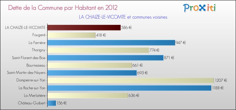 Dette par habitant de la commune en 2012 pour LA CHAIZE-LE-VICOMTE et les communes proches Comparaison de la dette par habitant de la commune en 2012 pour LA CHAIZE-LE-VICOMTE et les communes voisines