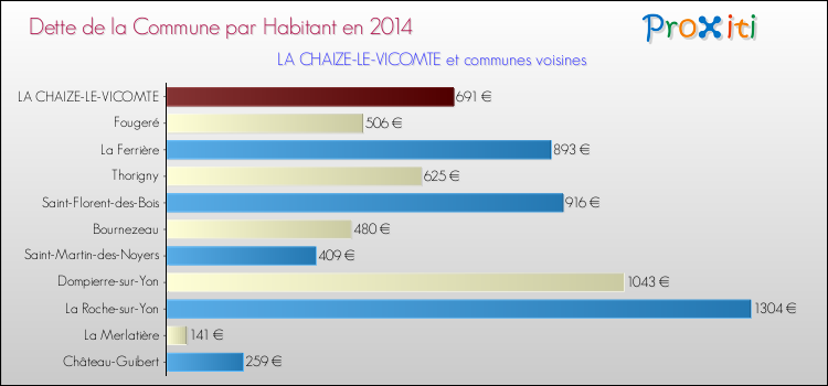 Dette par habitant de la commune en 2014 pour LA CHAIZE-LE-VICOMTE et les communes proches Comparaison de la dette par habitant de la commune en 2014 pour LA CHAIZE-LE-VICOMTE et les communes voisines