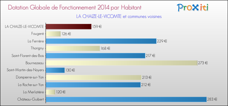 Montant des dotations globales de fonctionnement DGF par Habitant pour LA CHAIZE-LE-VICOMTE et les communes proches en 2014. Comparaison des des dotations globales de fonctionnement DGF par habitant pour LA CHAIZE-LE-VICOMTE et les communes voisines en 2014.
