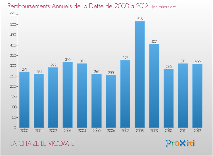 Evolution de l'annuité de la dette pour la commune de LA CHAIZE-LE-VICOMTE de 2000 à 2012 Annuités de la dette pour LA CHAIZE-LE-VICOMTE de 2000 à 2012