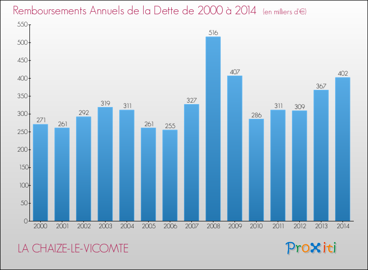 Evolution de l'annuité de la dette pour la commune de LA CHAIZE-LE-VICOMTE de 2000 à 2014 Annuités de la dette pour LA CHAIZE-LE-VICOMTE de 2000 à 2014