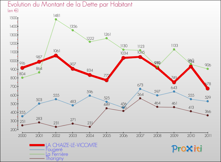 Evolution de la dette par habitant pour la commune de LA CHAIZE-LE-VICOMTE et les communes proches Comparaison de la dette par habitant pour LA CHAIZE-LE-VICOMTE et les communes voisines