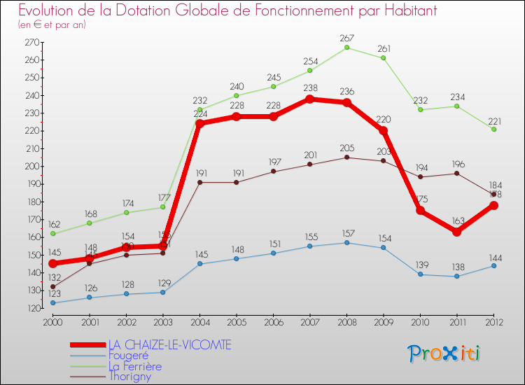 Evolution et montant de la dotation globale de fonctionnement par Habitant pour LA CHAIZE-LE-VICOMTE et les communes proches Comparaison des dotations globales de fonctionnement par habitant pour LA CHAIZE-LE-VICOMTE et les communes voisines