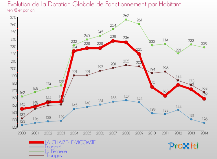 Evolution et montant de la dotation globale de fonctionnement par Habitant pour LA CHAIZE-LE-VICOMTE et les communes proches de 2000 à 2014. Comparaison des dotations globales de fonctionnement par habitant pour LA CHAIZE-LE-VICOMTE et les communes voisines de 2000 à 2014.
