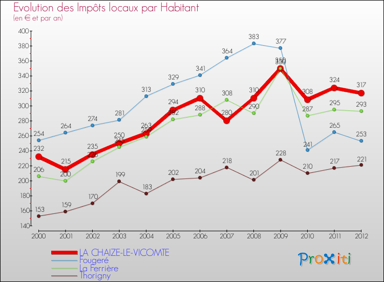 Evolution et montant des impôts locaux par Habitant pour LA CHAIZE-LE-VICOMTE et les communes proches Comparaison des impôts locaux par habitant pour LA CHAIZE-LE-VICOMTE et les communes voisines