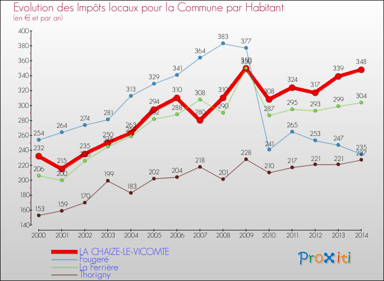 Evolution et montant des impôts locaux par Habitant pour LA CHAIZE-LE-VICOMTE et les communes proches de 2000 à 2014 Comparaison des impôts locaux par habitant pour LA CHAIZE-LE-VICOMTE et les communes voisines de 2000 à 2014