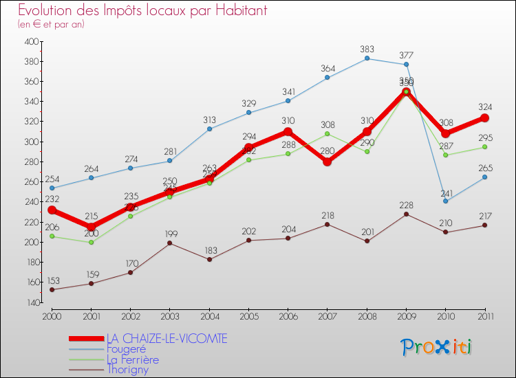 Evolution et montant des impôts locaux par Habitant pour LA CHAIZE-LE-VICOMTE et les communes proches Comparaison des impôts locaux par habitant pour LA CHAIZE-LE-VICOMTE et les communes voisines