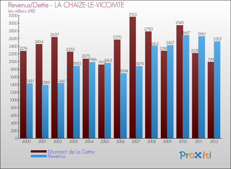 Evolution comparée de la dette et des revenus pour la commune de LA CHAIZE-LE-VICOMTE de 2000 à 2012 Comparaison de la dette et des revenus pour LA CHAIZE-LE-VICOMTE de 2000 à 2012