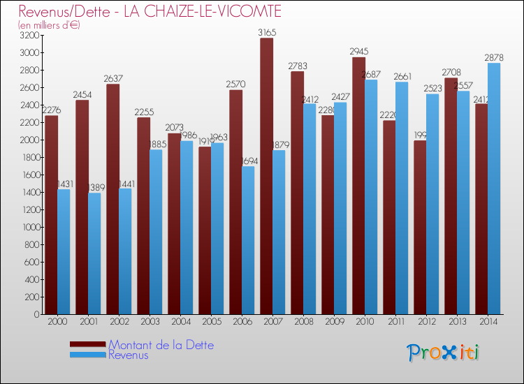 Evolution comparée de la dette et des revenus pour la commune de LA CHAIZE-LE-VICOMTE de 2000 à 2014 Comparaison de la dette et des revenus pour LA CHAIZE-LE-VICOMTE de 2000 à 2014