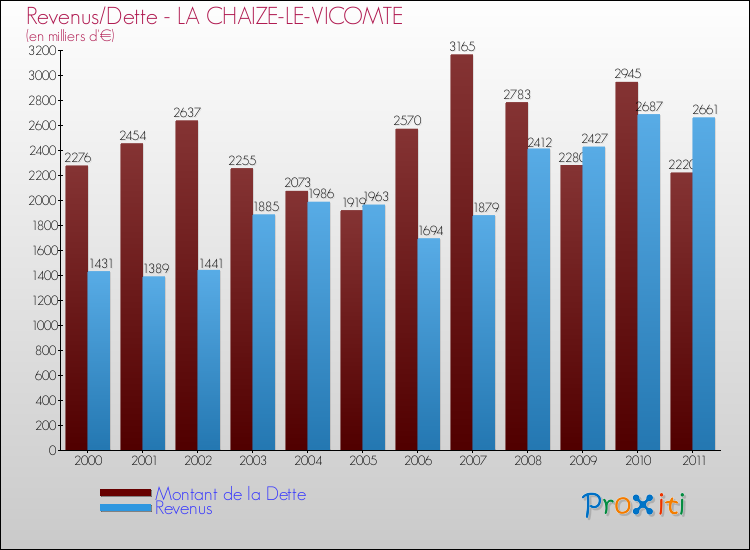Evolution comparée de la dette et des revenus pour la commune de LA CHAIZE-LE-VICOMTE de 2000 à 2011 Comparaison de la dette et des revenus pour LA CHAIZE-LE-VICOMTE de 2000 à 2011