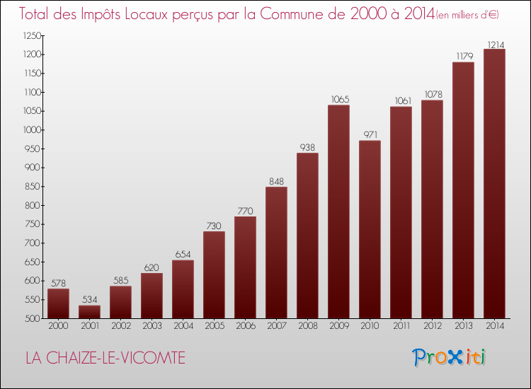Evolution des Impôts Locaux pour la commune de LA CHAIZE-LE-VICOMTE de 2000 à 2014 Evolution des Impôts Locaux pour LA CHAIZE-LE-VICOMTE de 2000 à 2014