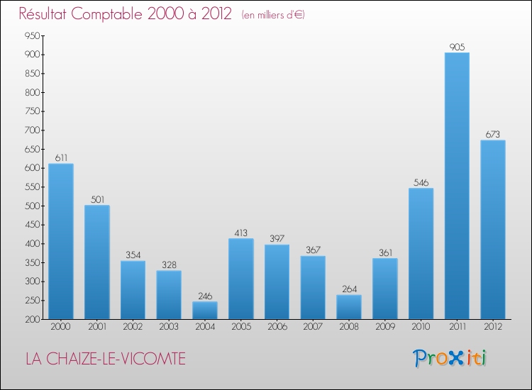 Evolution du résultat comptable pour la commune de LA CHAIZE-LE-VICOMTE de 2000 à 2012 Evolution du résultat comptable pour LA CHAIZE-LE-VICOMTE de 2000 à 2012