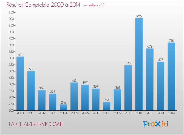 Evolution du résultat comptable pour la commune de LA CHAIZE-LE-VICOMTE de 2000 à 2014 Evolution du résultat comptable pour LA CHAIZE-LE-VICOMTE de 2000 à 2014