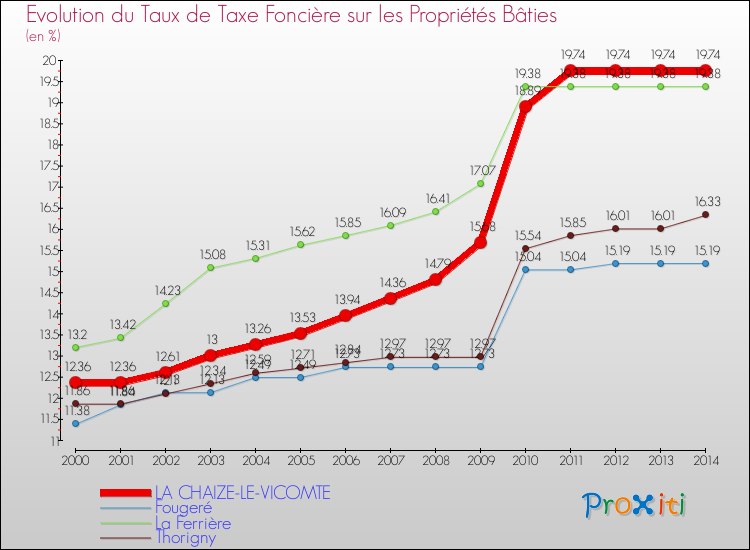 Evolution du taux de la taxe foncière sur le bati pour LA CHAIZE-LE-VICOMTE et les communes proches de 2000 à 2014 Comparaison des taux de taxe foncière sur le bati pour LA CHAIZE-LE-VICOMTE et les communes voisines de 2000 à 2014