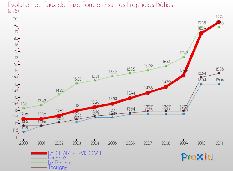 Evolution du taux de la taxe foncière sur le bati pour LA CHAIZE-LE-VICOMTE et les communes proches Comparaison des taux de taxe foncière sur le bati pour LA CHAIZE-LE-VICOMTE et les communes voisines
