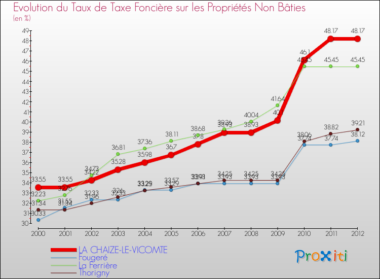 Evolution du taux de la taxe foncière sur les immeubles et terrains non batis pour LA CHAIZE-LE-VICOMTE et les communes proches de 2000 à 2012 Comparaison des taux de la taxe foncière sur les immeubles et terrains non batis pour LA CHAIZE-LE-VICOMTE et les communes voisines de 2000 à 2012