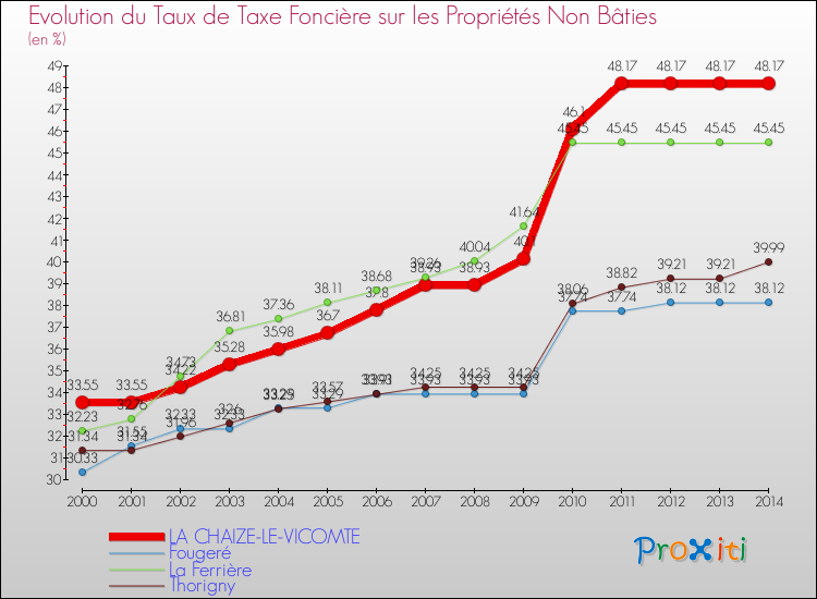 Evolution du taux de la taxe foncière sur les immeubles et terrains non batis pour LA CHAIZE-LE-VICOMTE et les communes proches de 2000 à 2014 Comparaison des taux de la taxe foncière sur les immeubles et terrains non batis pour LA CHAIZE-LE-VICOMTE et les communes voisines de 2000 à 2014