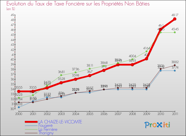 Evolution du taux de la taxe foncière sur les immeubles et terrains non batis pour LA CHAIZE-LE-VICOMTE et les communes proches Comparaison des taux de la taxe foncière sur les immeubles et terrains non batis pour LA CHAIZE-LE-VICOMTE et les communes voisines