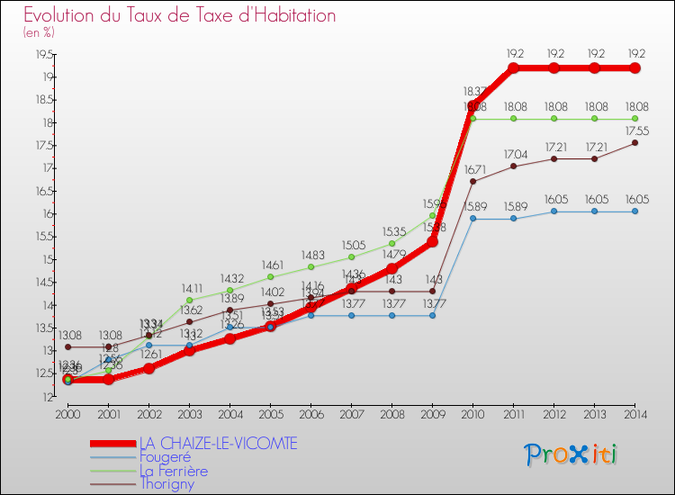 Evolution du taux de la taxe d'habitation pour LA CHAIZE-LE-VICOMTE et les communes proches de 2000 à 2014 Comparaison des taux de la taxe d'habitation pour LA CHAIZE-LE-VICOMTE et les communes voisines de 2000 à 2014