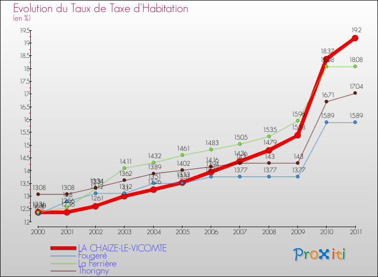 Evolution du taux de la taxe d'habitation pour LA CHAIZE-LE-VICOMTE et les communes proches Comparaison des taux de la taxe d'habitation pour LA CHAIZE-LE-VICOMTE et les communes voisines