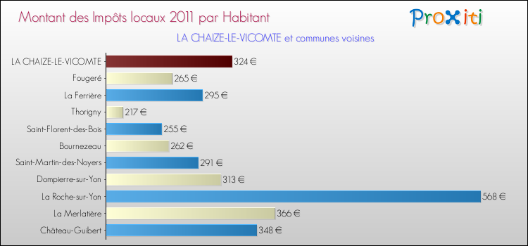 Montant des impôts locaux par Habitant pour LA CHAIZE-LE-VICOMTE et les communes proches Comparaison des impôts locaux par habitant pour LA CHAIZE-LE-VICOMTE et les communes voisines