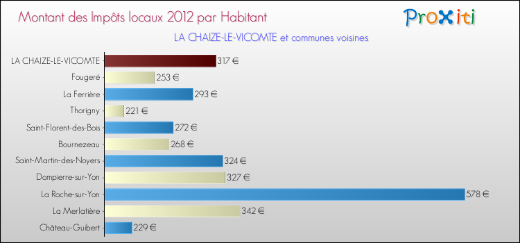Montant des impôts locaux par Habitant pour LA CHAIZE-LE-VICOMTE et les communes proches Comparaison des impôts locaux par habitant pour LA CHAIZE-LE-VICOMTE et les communes voisines