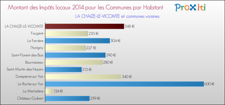 Montant des impôts locaux par Habitant pour LA CHAIZE-LE-VICOMTE et les communes proches en 2014 Comparaison des impôts locaux par habitant pour LA CHAIZE-LE-VICOMTE et les communes voisines en 2014