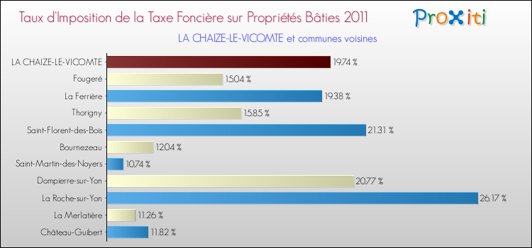 Taux d'imposition de la taxe foncière sur le bati 2011 pour LA CHAIZE-LE-VICOMTE et les communes proches Comparaison des taux d'imposition de la taxe foncière sur le bati 2011 pour LA CHAIZE-LE-VICOMTE et les communes voisines