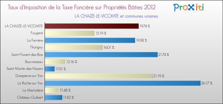 Taux d'imposition de la taxe foncière sur le bati 2012 pour LA CHAIZE-LE-VICOMTE et les communes proches Comparaison des taux d'imposition de la taxe foncière sur le bati 2012 pour LA CHAIZE-LE-VICOMTE et les communes voisines