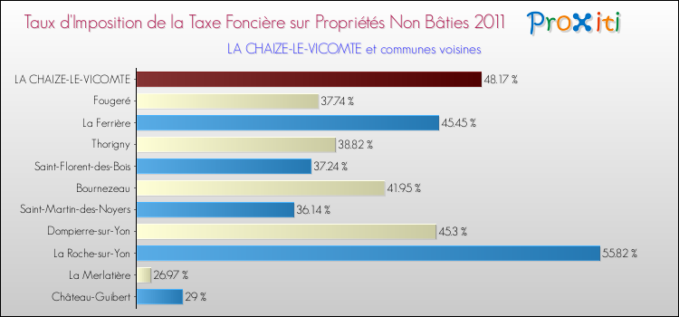 Taux d'imposition de la taxe foncière sur les immeubles et terrains non batis 2011 pour LA CHAIZE-LE-VICOMTE et les communes proches Comparaison des taux d'imposition de la taxe foncière sur les immeubles et terrains non batis 2011 pour LA CHAIZE-LE-VICOMTE et les communes voisines