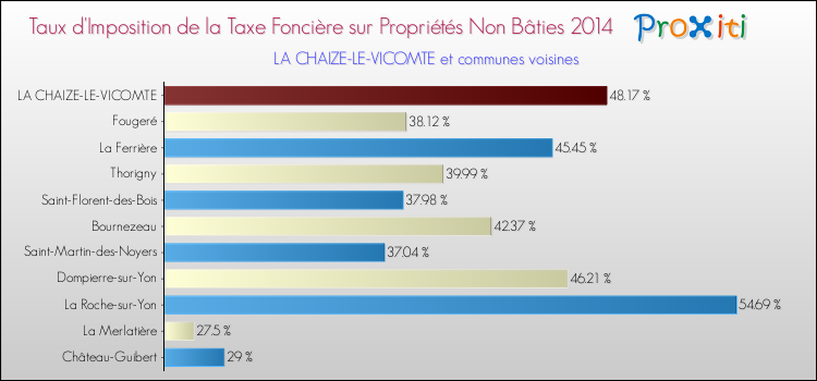 Taux d'imposition de la taxe foncière sur les immeubles et terrains non batis 2014 pour LA CHAIZE-LE-VICOMTE et les communes proches Comparaison des taux d'imposition de la taxe foncière sur les immeubles et terrains non batis 2014 pour LA CHAIZE-LE-VICOMTE et les communes voisines