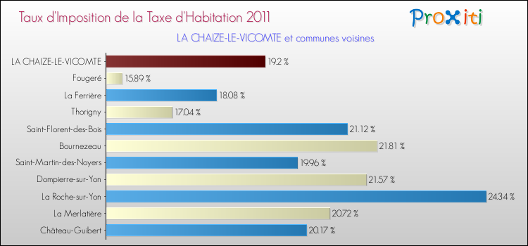 Taux d'imposition de la taxe d'habitation 2011 pour LA CHAIZE-LE-VICOMTE et les communes proches Comparaison des taux d'imposition de la taxe d'habitation 2011 pour LA CHAIZE-LE-VICOMTE et les communes voisines