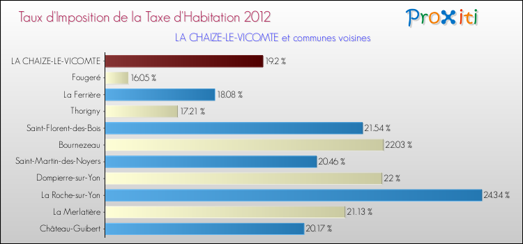 Taux d'imposition de la taxe d'habitation 2012 pour LA CHAIZE-LE-VICOMTE et les communes proches Comparaison des taux d'imposition de la taxe d'habitation 2012 pour LA CHAIZE-LE-VICOMTE et les communes voisines
