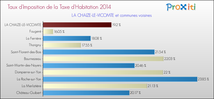 Taux d'imposition de la taxe d'habitation 2014 pour LA CHAIZE-LE-VICOMTE et les communes proches Comparaison des taux d'imposition de la taxe d'habitation 2014 pour LA CHAIZE-LE-VICOMTE et les communes voisines